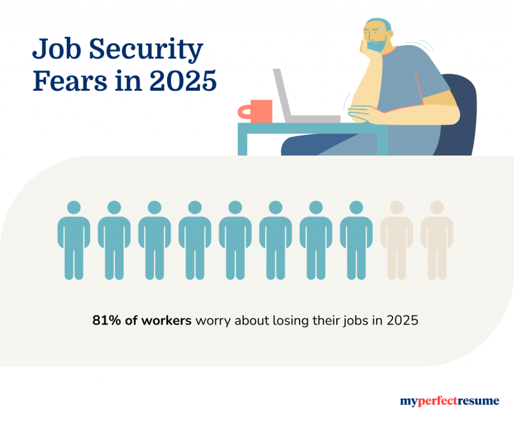 Infographic shows that 81 of workers fear job loss in 2025 