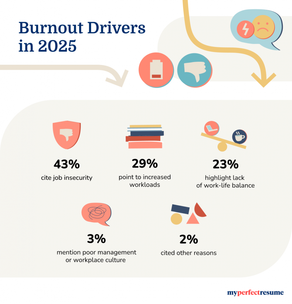 Infographic illustrating burnout drivers in 2025 43 cite job insecurity 29 cite increased workloads and 23 cite lack of work life balance 