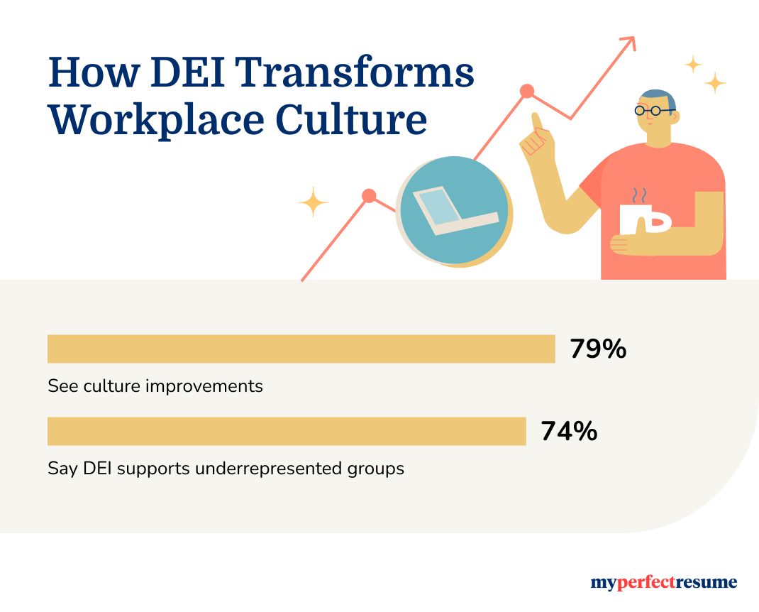 Survey results of DEI impact in workplace