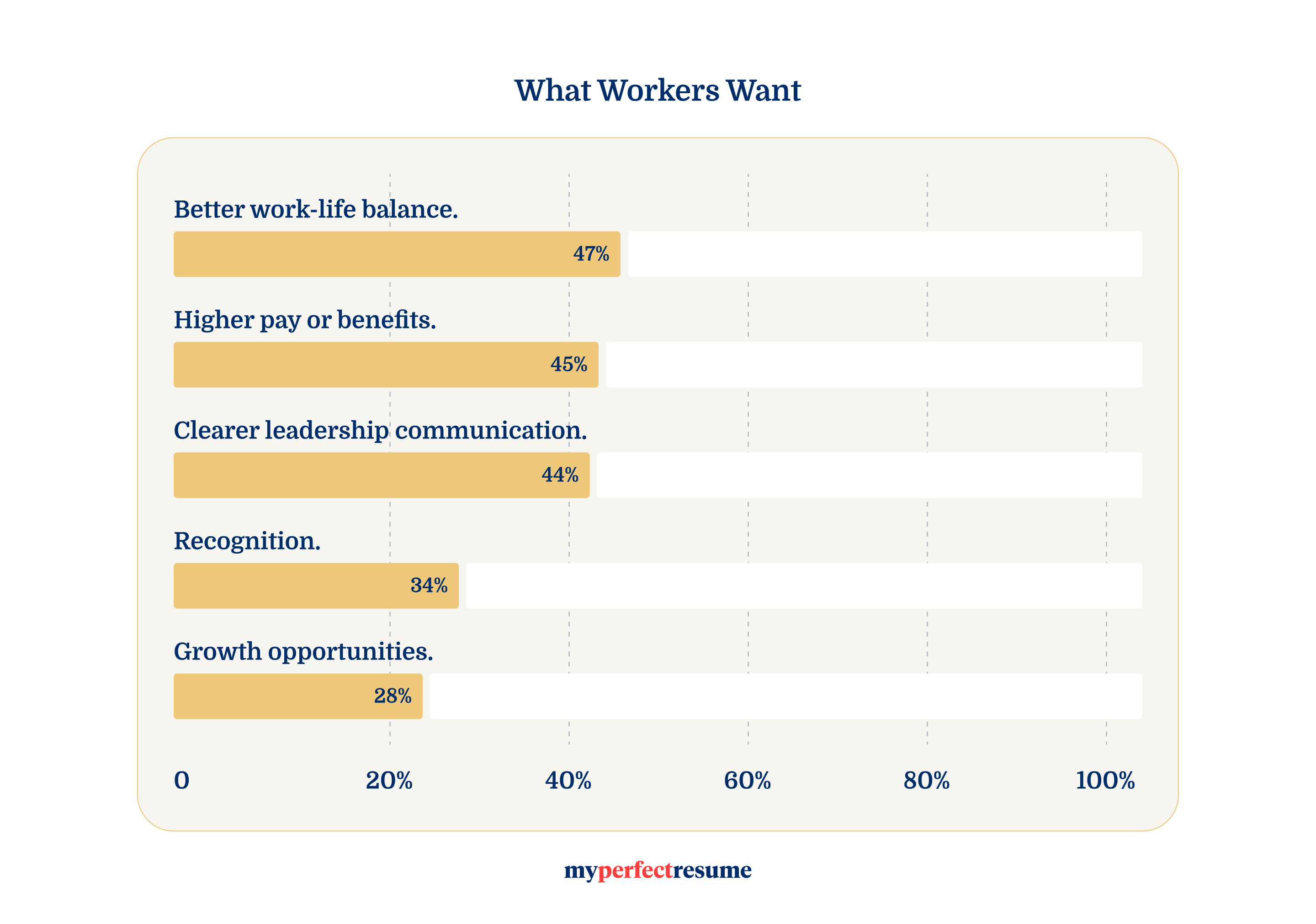 What Workers Want Horizontal Bar Chart