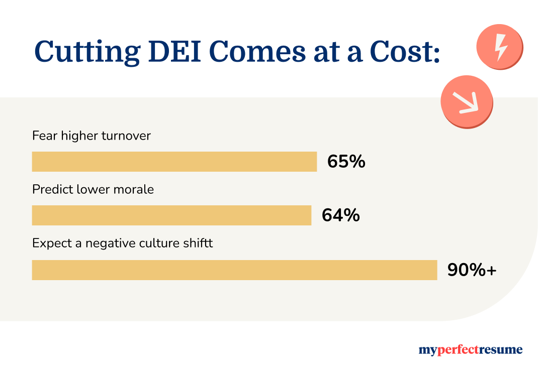 DEI rollbacks come at a cost