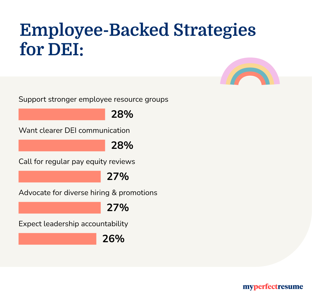 Survey results show employees support DEI initiatives