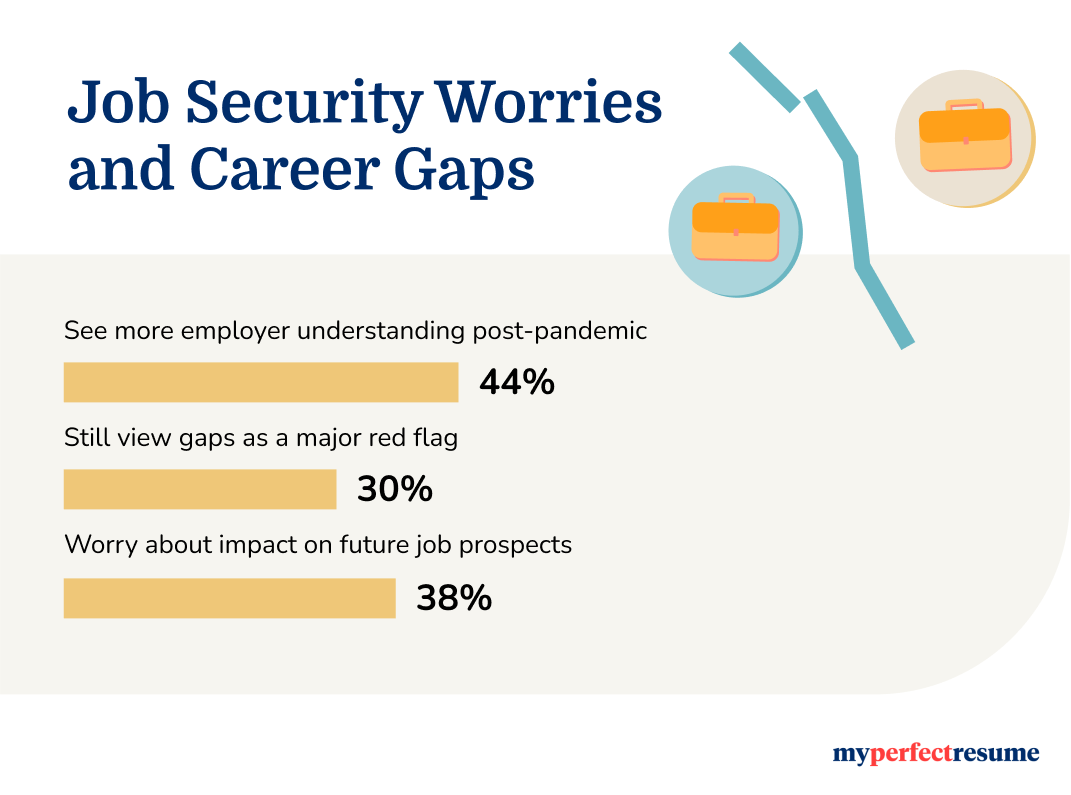 Chart showing concerns around job gaps and security