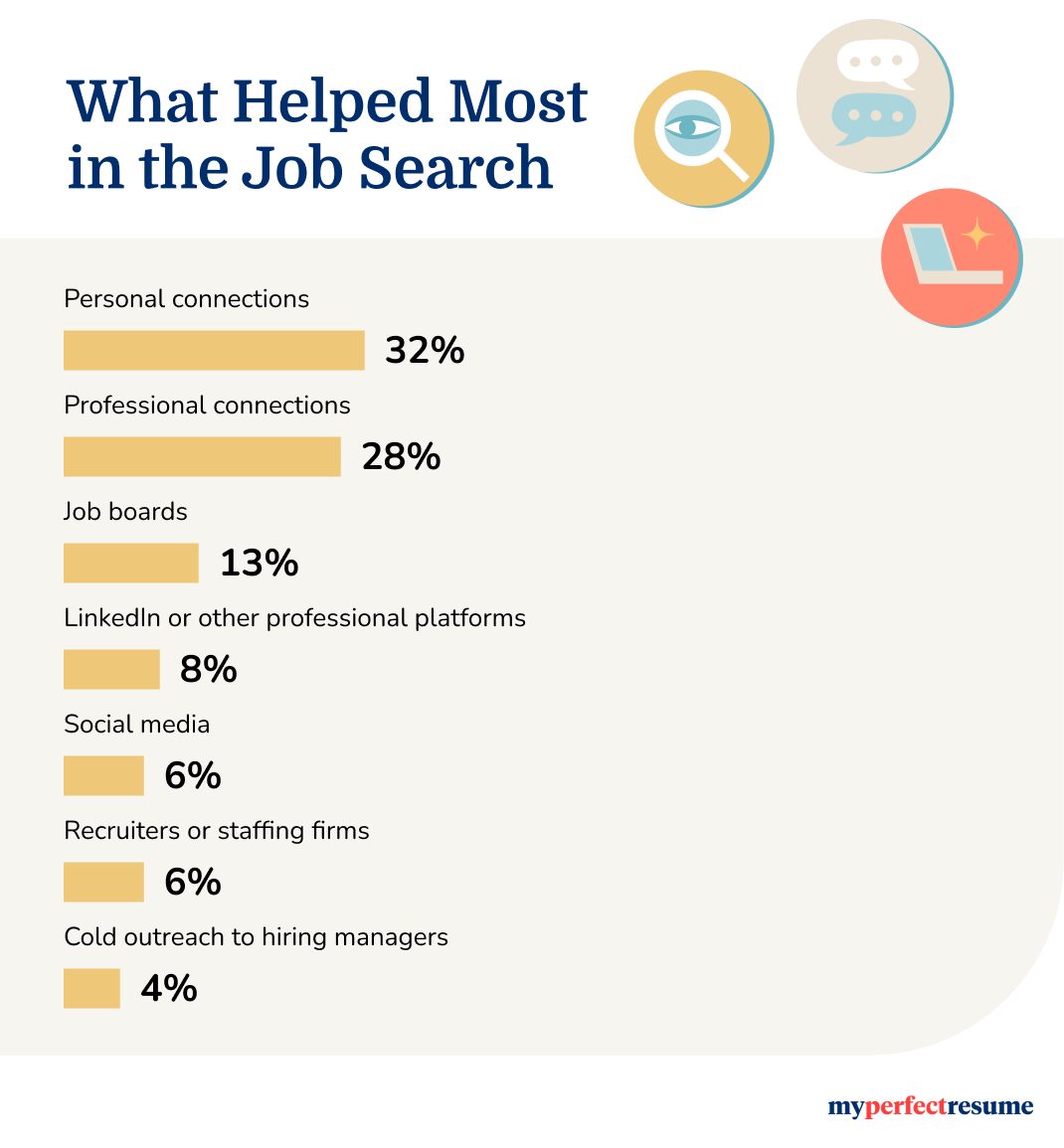 Networking Statistics For Job Search